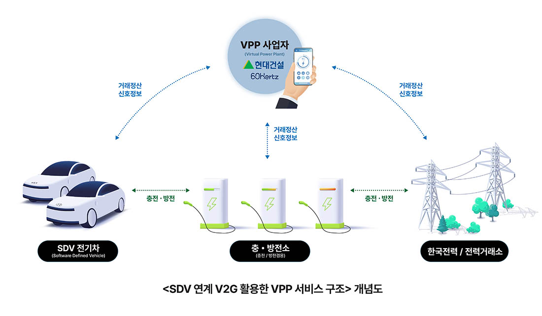 SDV연계 V2G 활용한 VPP 서비스 구조 개념도 SDV연계 V2G 활용한 VPP 서비스 구조 개념도 VPP사업자(Virtual Power Plant) 현대건설 60Hertz 거래정산 신호 정보 SDV 전기차(Software Defined Vehicle) 충방전소(충전/방전겸용) 한국전력/전력거래소